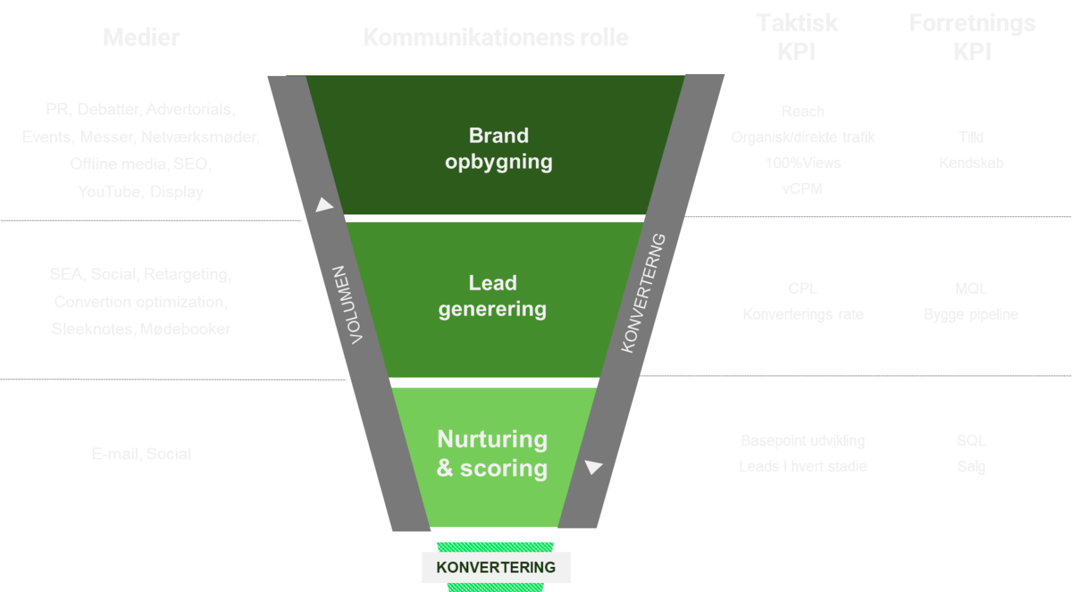 B2B Framework strategi tilgang